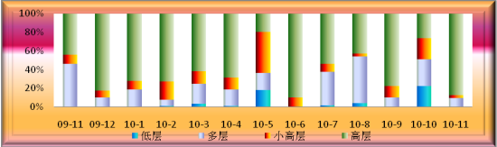 绵阳市商品房月度供给建筑类型分析