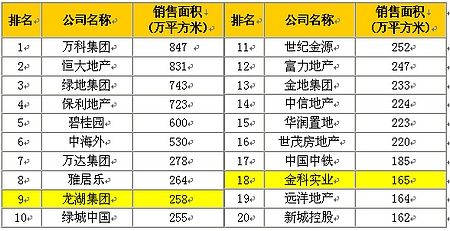 2010年度中国房地产企业住宅销售面积排行榜