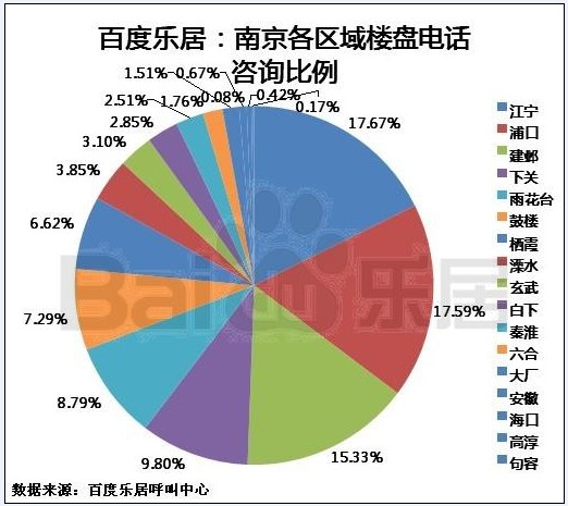 2011年2月百度乐居南京网友来电数据报告