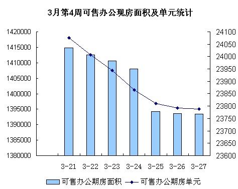 圖為三月第四周可售辦公現(xiàn)房面積及單元統(tǒng)計