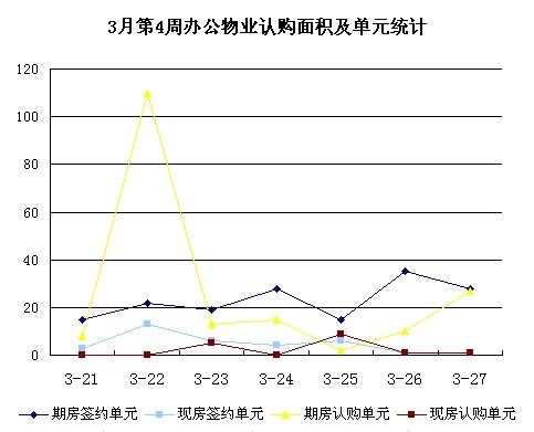 圖為三月第四周辦公物業(yè)認(rèn)購面積及單元統(tǒng)計