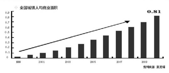 圖為 全國城鎮(zhèn)人均商業(yè)面積圖表