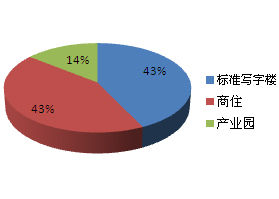 圖為五月預計入市辦公物業(yè)項目類別統(tǒng)計