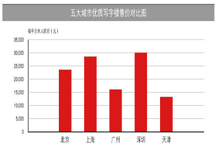 五大城市優(yōu)質(zhì)寫字樓售價(jià)對(duì)比圖