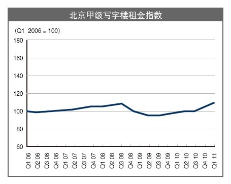 北京甲級(jí)寫字樓租金指數(shù)