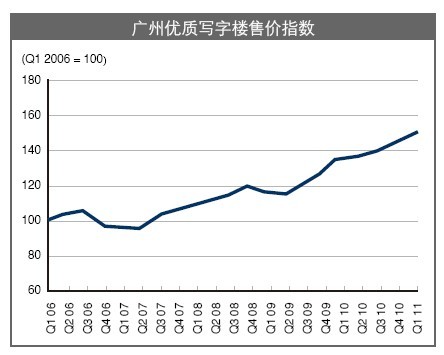 廣州優(yōu)質(zhì)寫字樓售價(jià)指數(shù)