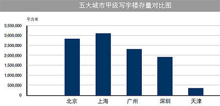 圖為 五大城市甲級寫字樓存量對比圖/易城中國制圖