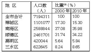 佛山人口普查_广州常住人口达1270万 仍处于 人口红利 期