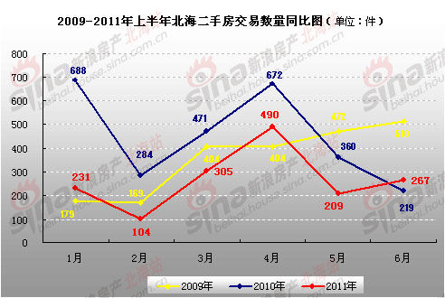 2011年上半年北海楼市数据分析 调控影响明显