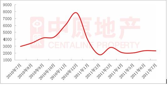 成都市主城区二手住宅成交量走势