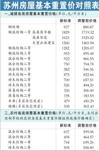 苏州发布2011年度房屋基本重置价_政策快报_