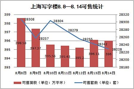 整购潮过后上海写字楼成交环比下跌36.21%