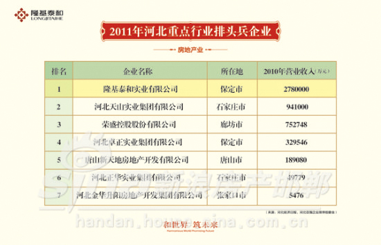 隆基泰和喜获2011年河北省百强企业中的第11
