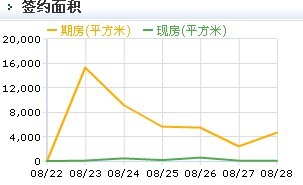 28日辦公物業(yè)成交面積統(tǒng)計(jì)