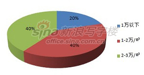 圖為十月預(yù)計入市銷售型辦公項目售價統(tǒng)計