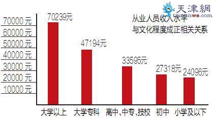 天津家庭人均工资性收入16780元 金融从业者