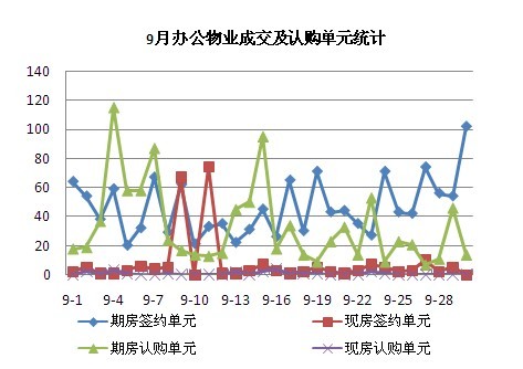 圖為9月辦公物業(yè)成交及認(rèn)購(gòu)單元統(tǒng)計(jì)