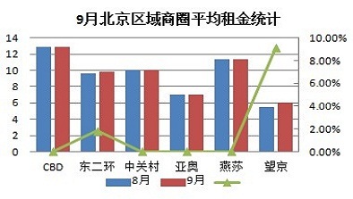 9月北京區(qū)域商圈平均租金統(tǒng)計圖