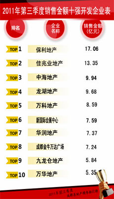 2011年前三季度成都房地产销售排行榜