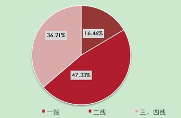 受访企业对未来三个月拿地城市能级判断