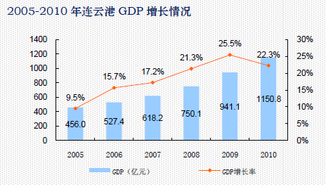 连云港gdp_经济强省GDP霸榜,中国这些省都超过大部分国家了(2)