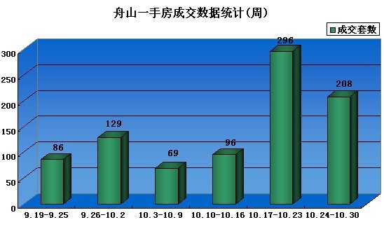 舟山全市一手房一周数据统计(2011.10.24-10.3