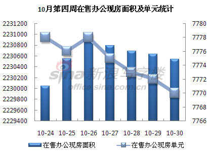 圖為 10月第四周在售辦公現(xiàn)房面積及單元統(tǒng)計(jì)