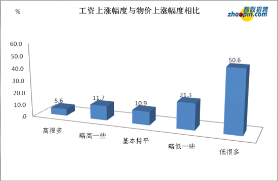 智联招聘:职场人涨薪PK物价上涨特别调查报告