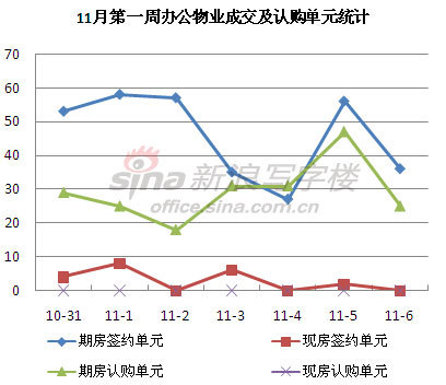 圖為 11月第一周辦公物業(yè)成交及認(rèn)購(gòu)單元統(tǒng)計(jì)