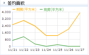 圖為11月27日北京寫字樓簽約面積圖