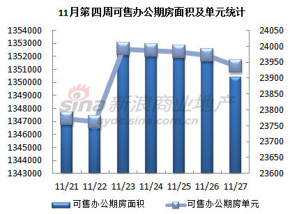 圖為 11月第四周可售辦公期房面積及單元統計 