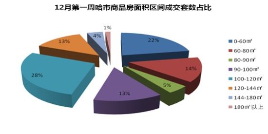 12月第一周哈市商品房面积区间成交套数占比 12月第一周哈市商品房面积区间成交套数占比