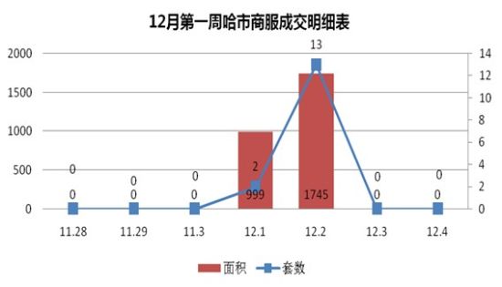 12月第一周哈市商服成交明细表 12月第一周哈市商服成交明细表