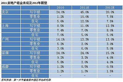 圖為 2011 房地產租金表現及2012年展望