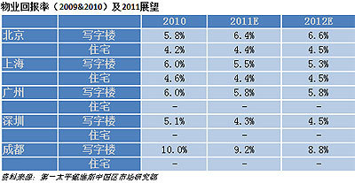 圖為 物業回報率（2009&2010）及2011展望