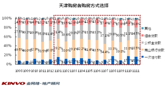 一次性付款比例成上涨趋势 一次性付款比例成上涨趋势