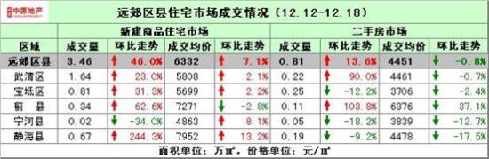 远郊区县情况 远郊区县情况