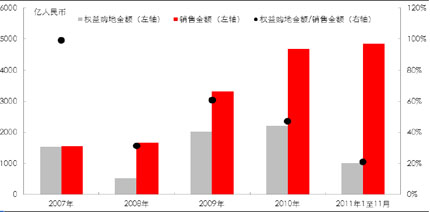 ��˷�������Ȩ�湺�ؽ������۽��Աȣ�2007-2011��11�£�