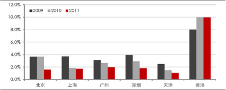 ����ж���סլ��ͨ�ʣ�2009�ꡪ2011�꣩
