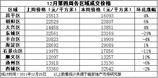 2011年12月第四周各區域二手房成交價格