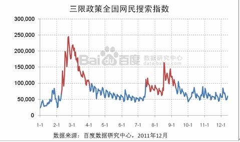 2011年限购政策搜索指数分日趋势图 2011年限购政策搜索指数分日趋势图