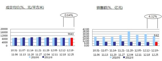 七日谈:上周天津商品住宅成交量价微涨 去化周