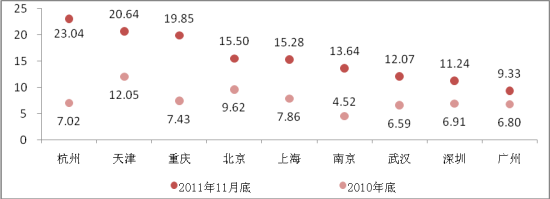 图表1：典型城市商品住宅市场存量消化周期变化趋势图
