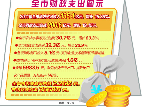 财政收入_威海财政收入(2)