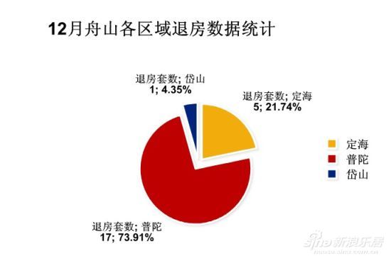 12月舟山商品房退房数据统计 _点评