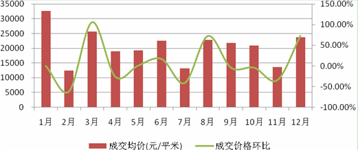 2011年1-12月新增项目拟售与成交均价 2011年1-12月新增项目拟售与成交均价