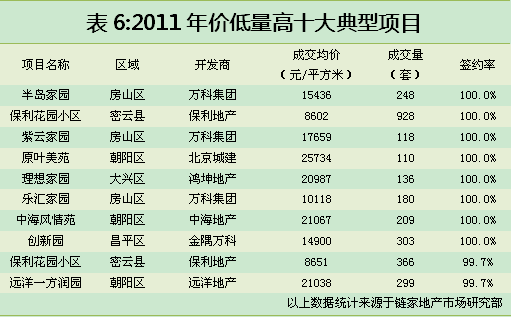 2011年价低量高十大典型项目 2011年价低量高十大典型项目
