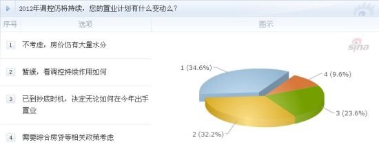 调查相关截图 新浪乐居发 调查相关截图 新浪乐居发
