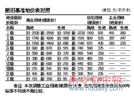 新旧基地地价表对照 新旧基地地价表对照