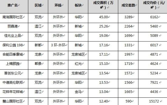 克尔瑞年报:主城区老盘水映长岛成交均价摘冠